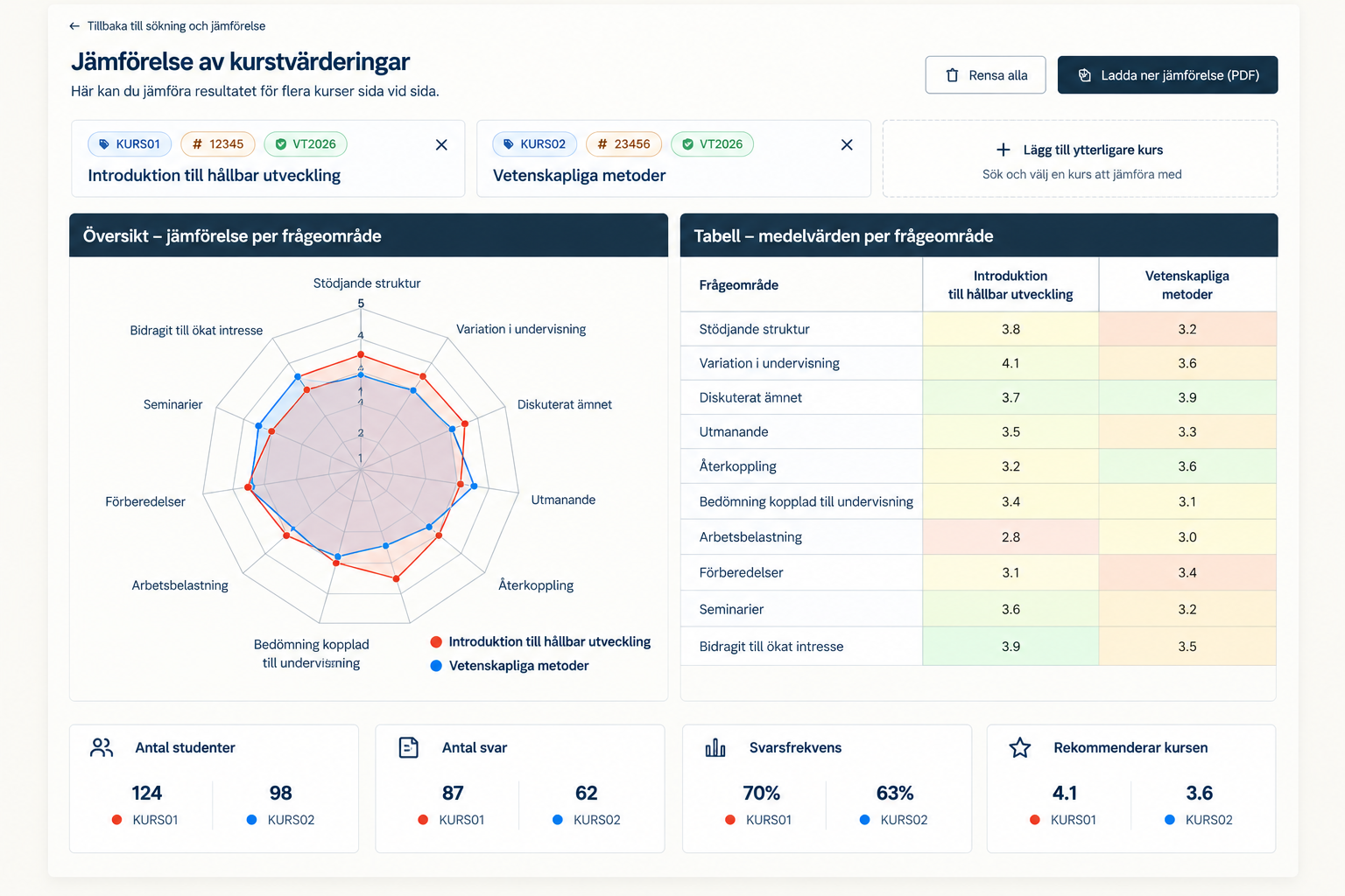 Radar chart and comparison table for two courses, with student counts, response counts, response rates and recommendation values.