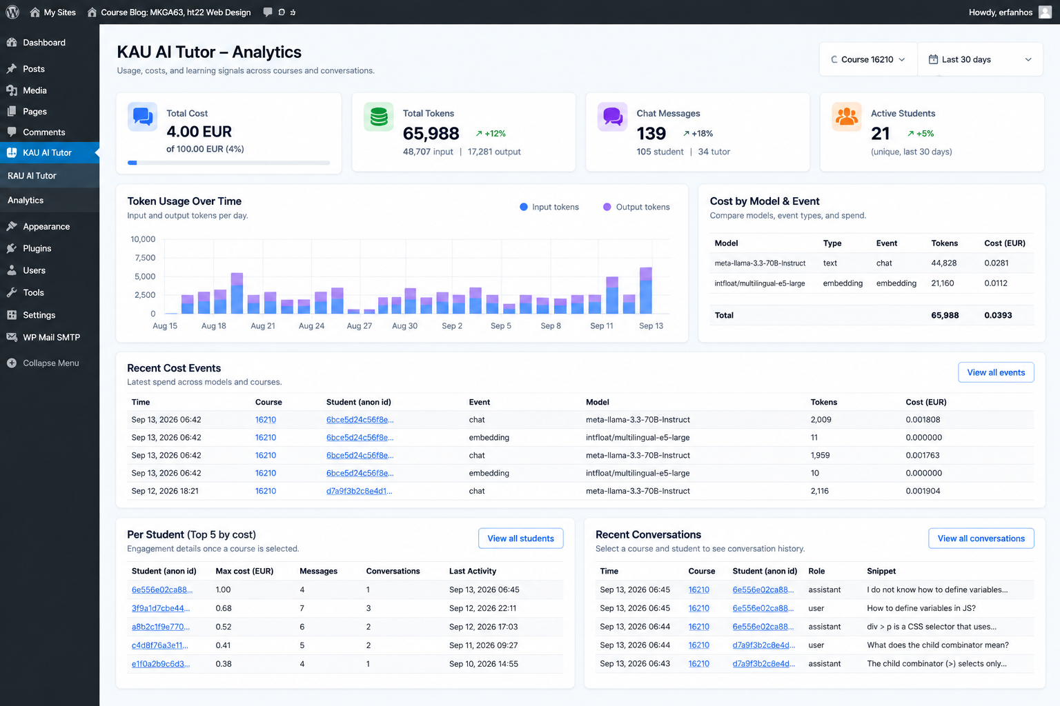 KAU AI Tutor analytics in WordPress, showing usage and cost summaries, token trends, cost events and anonymous conversation records.