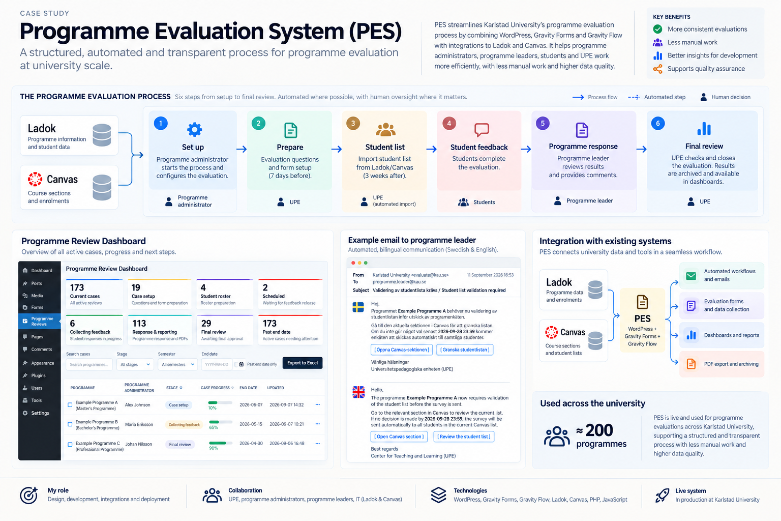 Conceptual PES overview connecting Ladok and Canvas with evaluation stages, human roles, administration and reporting.