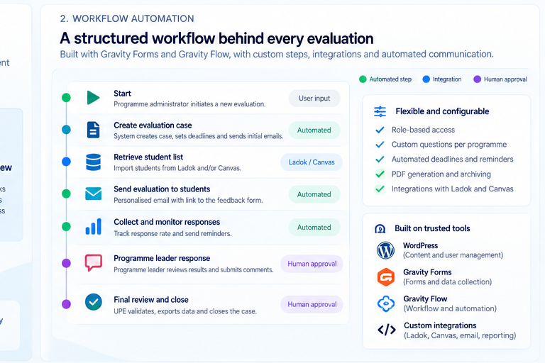 Workflow from case creation and student-list retrieval through emails, response collection, programme leader response and final review; automated and human steps are distinguished.