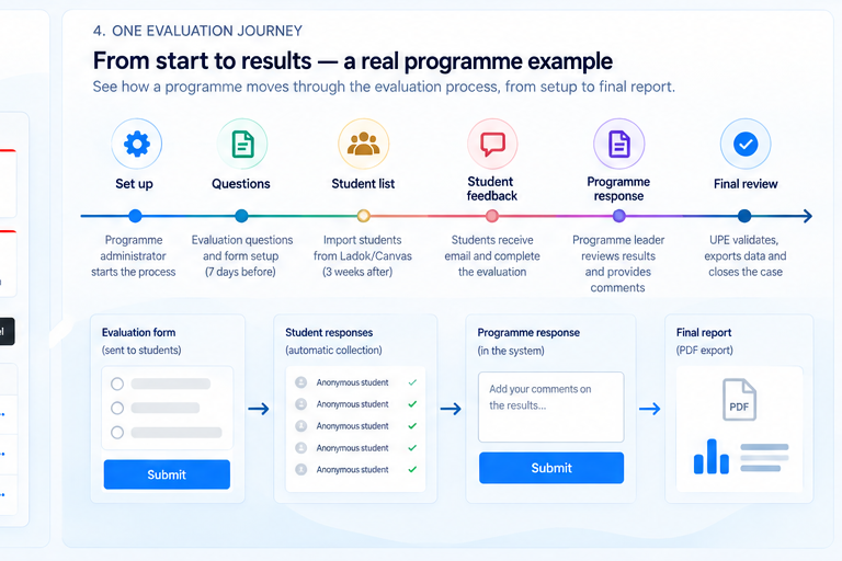 Evaluation journey through setup, questions, student list, student feedback, programme response and final review, with forms and a final PDF report.