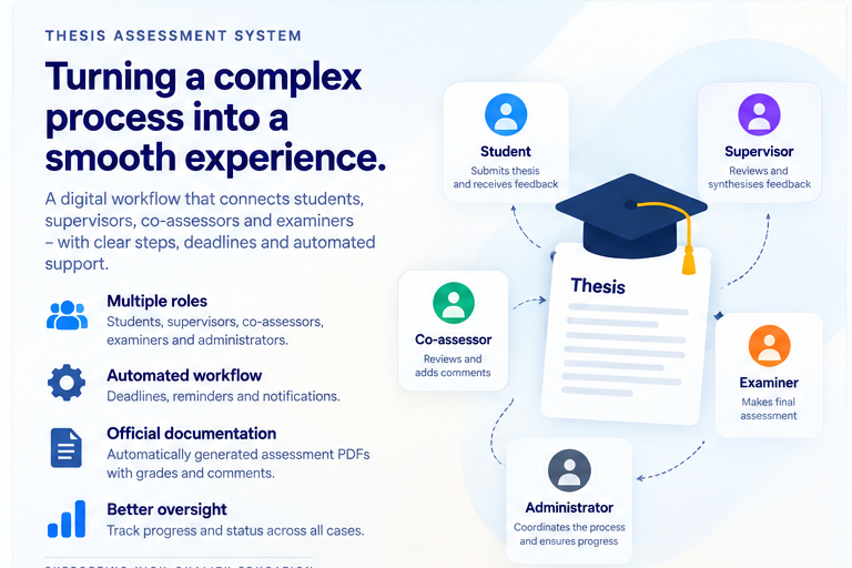 Conceptual thesis assessment workflow linking students, supervisors, co-assessors, examiners and administrators.