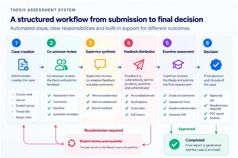 Six stages from case creation through co-assessor review, supervisor synthesis, feedback distribution and examiner assessment to a decision, with completion and resubmission paths.